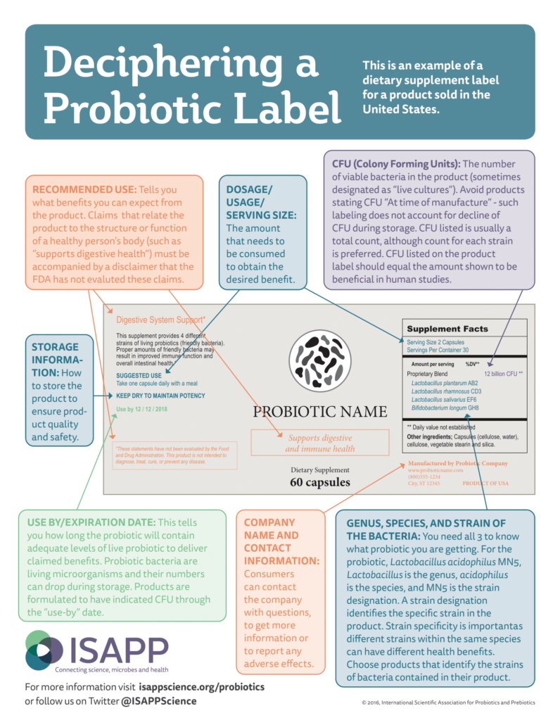 Probiotic Label US Infographic International Scientific Association