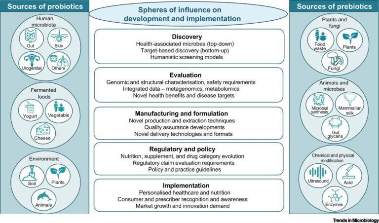 Shaping the Future of Probiotics and Prebiotics - International ...