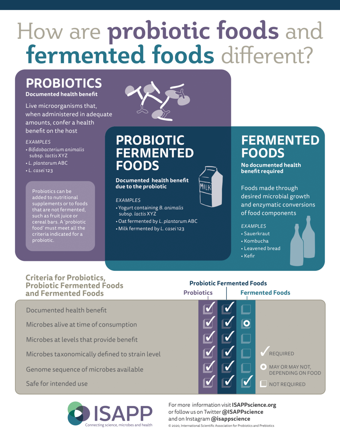 Infographics - International Scientific Association For Probiotics And ...