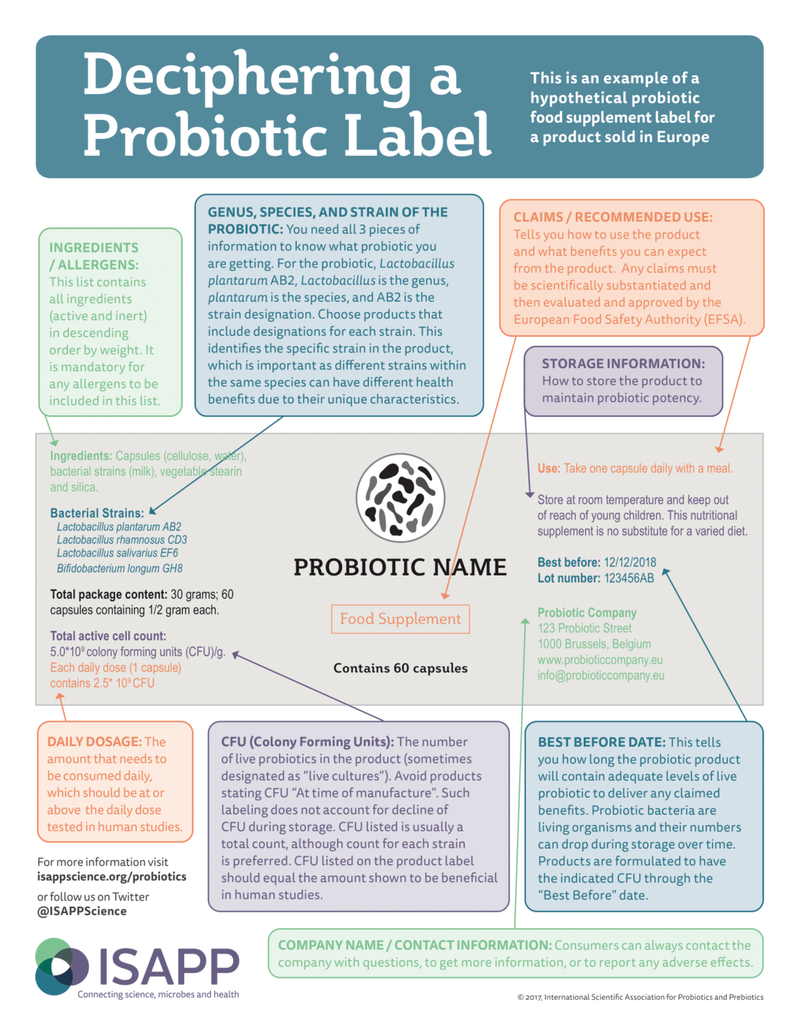 Probiotic Label Eu Infographic International Scientific Association For Probiotics And